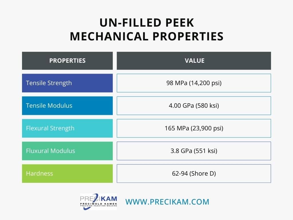 Table of mechanical properties of un-filled PEEK material Table of mechanical properties of un-filled PEEK material