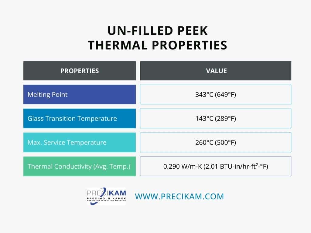 Table of thermal properties of un-filled PEEK material Table of thermal properties of un-filled PEEK material